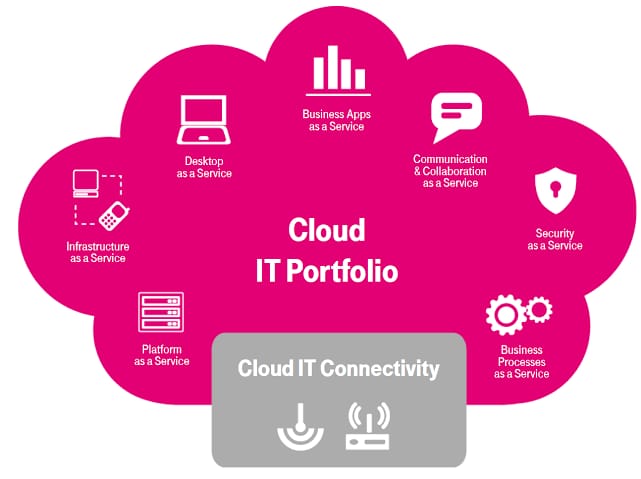 Cloud portfolio