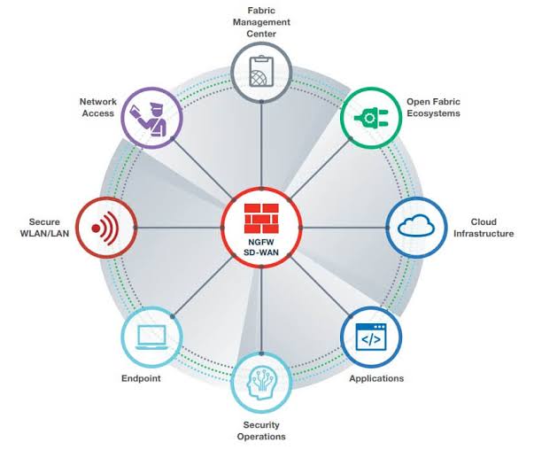 Fortinet Security Fabric