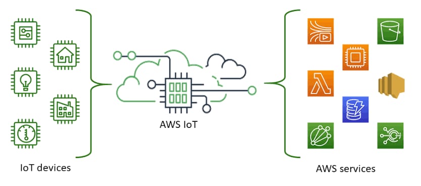 IOT