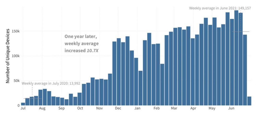FortiGuard Labs Reports Tenfold Increase in Ransomware