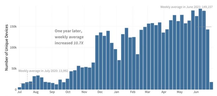 FortiGuard Labs Reports Tenfold Increase in Ransomware FortiGuard Labs Reports Tenfold Increase in Ransomware