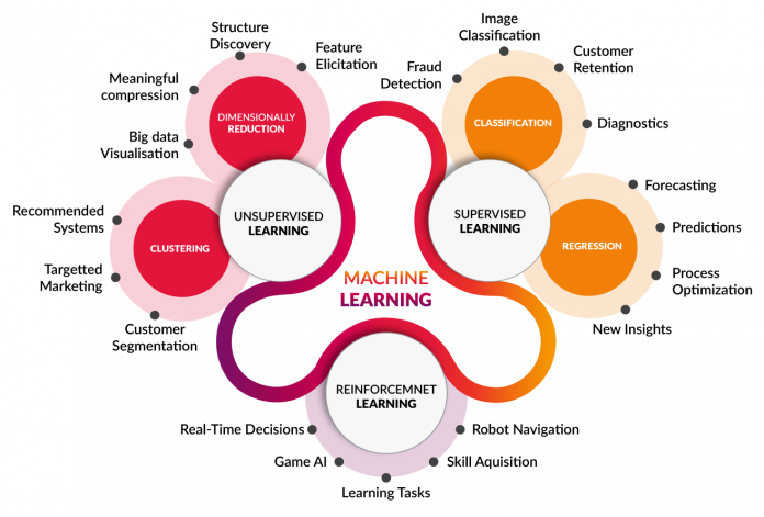 Machine learning being aggressively adopted by many sectors Machine learning being aggressively adopted by many sectors