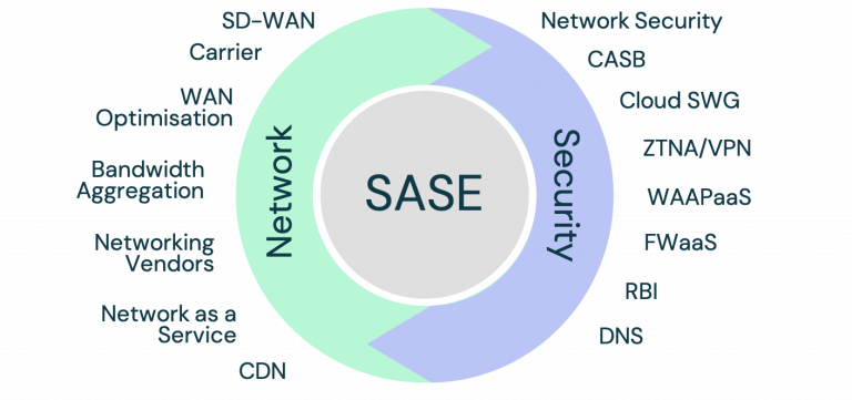 Orange Business Services and Fortinet partner on SASE to create a secure, seamless and scalable cloud-native network, delivering improved user experience