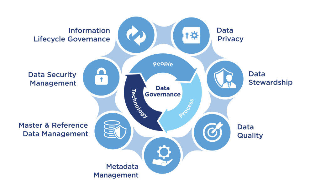 Data governance framework set up by Uber