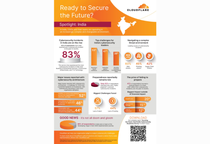 Cloudflare Study: 83% of respondents in India faced a cybersecurity incident in the past year