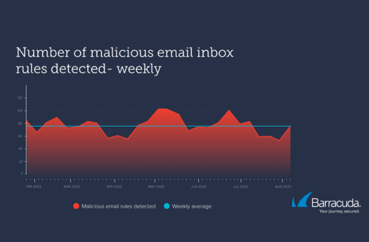 Barracuda Threat Spotlight highlights how attackers use email inbox rules to move data and evade detection after account breach