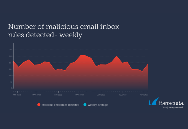 Barracuda Threat Spotlight highlights how attackers use email inbox rules to move data and evade detection after account breach