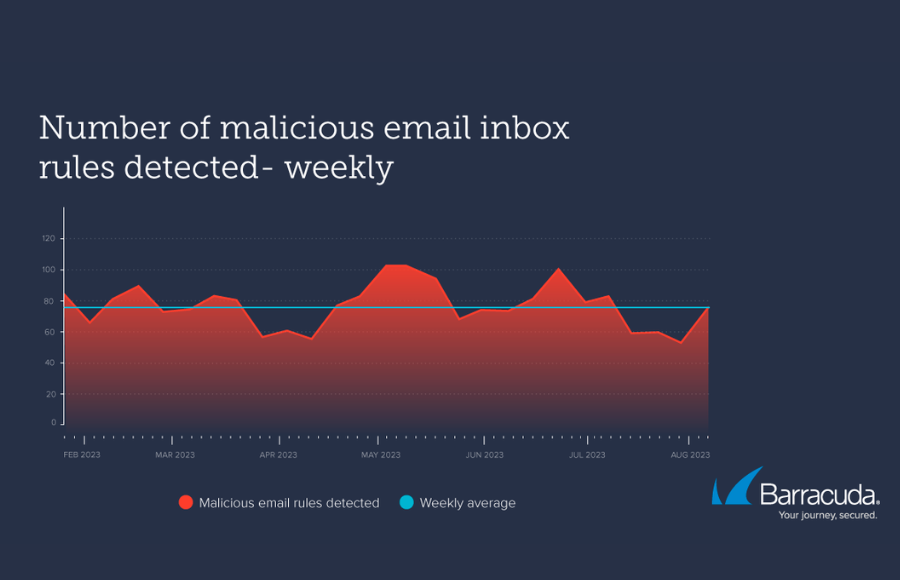 Barracuda Threat Spotlight highlights how attackers use email inbox rules to move data and evade detection after account breach