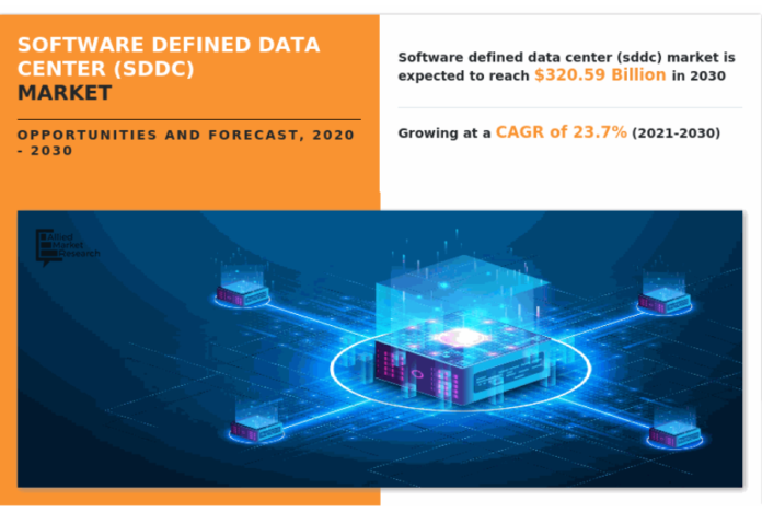 Software Defined Data Center Market to Reach USD 320.59 Billion by 2030 | Top Market players, Trends and Future Growth Software Defined Data Center Market to Reach USD 320.59 Billion by 2030 | Top Market players, Trends and Future Growth