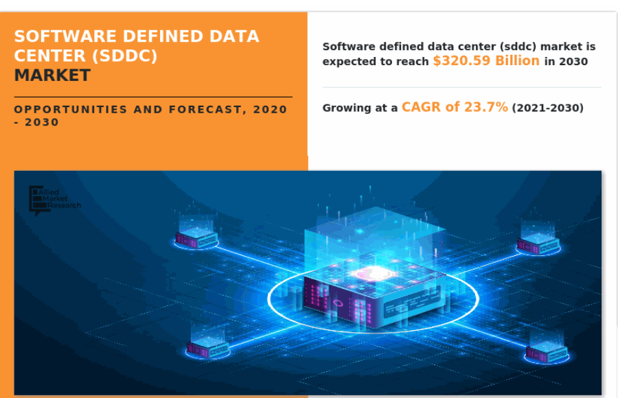 Software Defined Data Center Market to Reach USD 320.59 Billion by 2030 | Top Market players, Trends and Future Growth