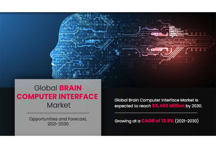 USD 5.46 Billion Brain Computer Interface Market to Reach by 2030 | Top key players, Growth and Trends