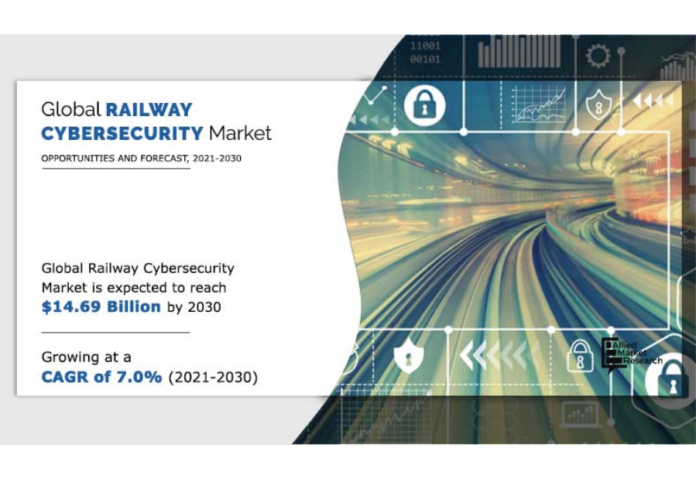 $14.69 Billion Railway Cybersecurity Market: Type, Offering and Security Type, Industry Analysis By 2030 $14.69 Billion Railway Cybersecurity Market: Type, Offering and Security Type, Industry Analysis By 2030