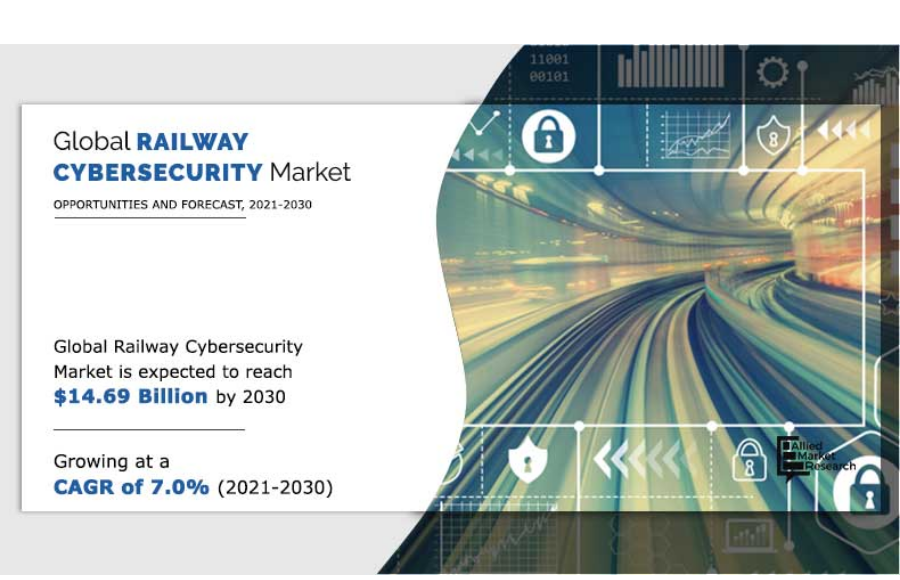 $14.69 Billion Railway Cybersecurity Market: Type, Offering and Security Type, Industry Analysis By 2030