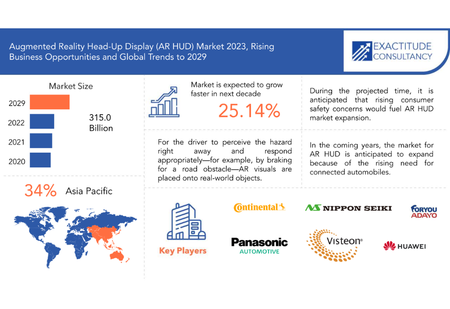 Augmented Reality Head-Up Display (AR HUD) market Via Leading Manufactures with Region 2029