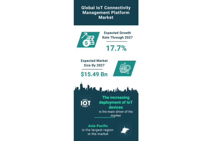 The Global IoT Connectivity Management Platform Market to Reach $15.49 Billion by 2027 The Global IoT Connectivity Management Platform Market to Reach $15.49 Billion by 2027