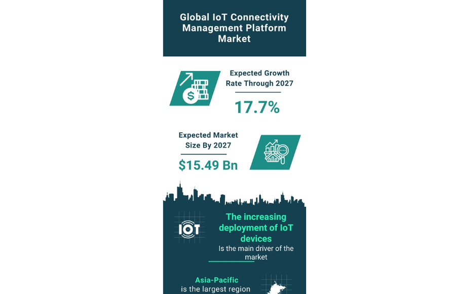 The Global IoT Connectivity Management Platform Market to Reach $15.49 Billion by 2027