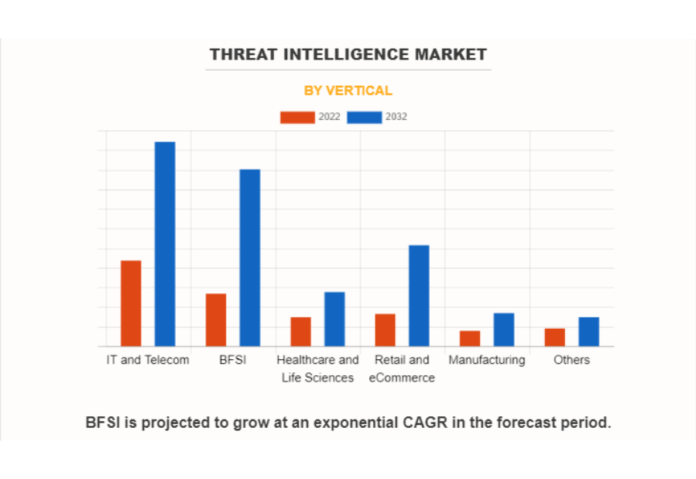 Threat Intelligence Market Size, Share, Competitive Landscape, Trend Analysis and Industry Forecast, 2023-2032 Threat Intelligence Market Size, Share, Competitive Landscape, Trend Analysis and Industry Forecast, 2023-2032