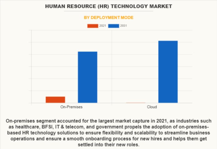 Human Resource (HR) Technology Market Qualitative Insights on End-User & Outlook by Size, Share, Future Growth by 2031 Human Resource (HR) Technology Market Qualitative Insights on End-User & Outlook by Size, Share, Future Growth by 2031