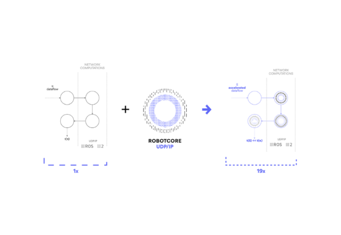 Acceleration Robotics unveils ROBOTCORE® UDP/IP for Ultra-Fast, Deterministic Robot Networking Communications Acceleration Robotics unveils ROBOTCORE® UDP/IP for Ultra-Fast, Deterministic Robot Networking Communications