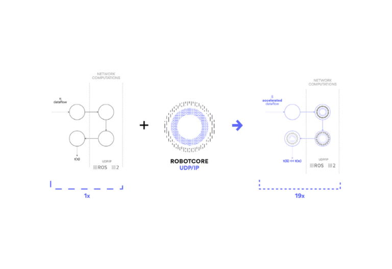Acceleration Robotics unveils ROBOTCORE® UDP/IP for Ultra-Fast, Deterministic Robot Networking Communications