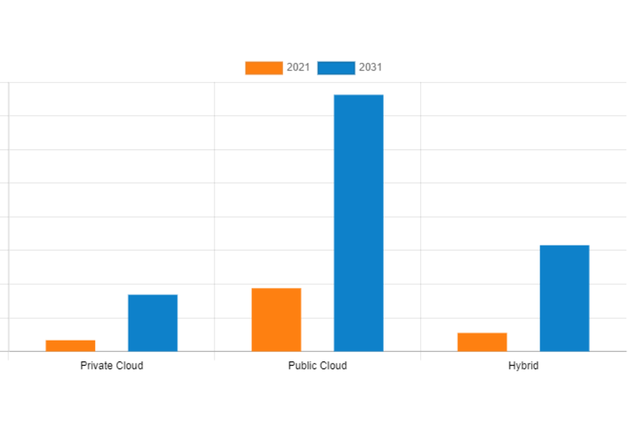 $2.5 Trillion Cloud Services Market Growth, Top Vendors, Regional Outlook and Forecast by 2031