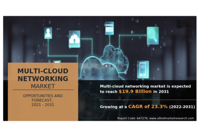 Multi-Cloud Networking Market Value to Reach $19.9 Billion by 2031, Fueled by Increasing Adoption and Integration Demand Multi-Cloud Networking Market Value to Reach $19.9 Billion by 2031, Fueled by Increasing Adoption and Integration Demand