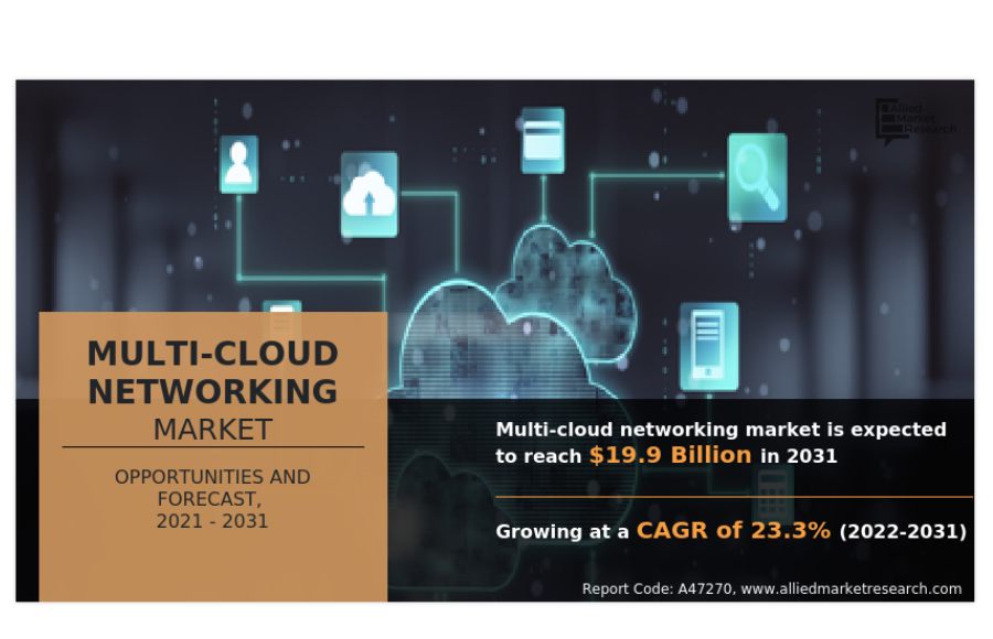 Multi-Cloud Networking Market Value to Reach $19.9 Billion by 2031, Fueled by Increasing Adoption and Integration Demand