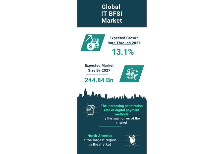IT BFSI Market Size, Share, Revenue, Trends And Drivers For 2024-2033