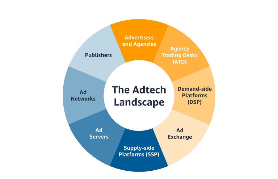 AdTech market to grow by 60% over the next five years