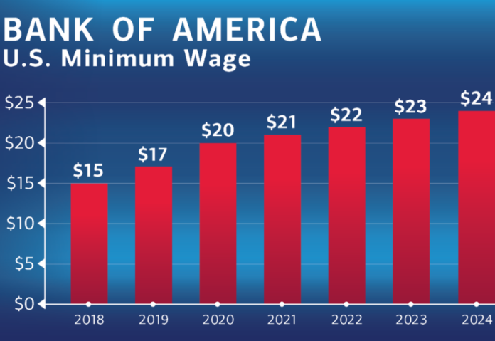 Bank of America raises the minimum wage for US workers to $24 Bank of America raises the minimum wage for US workers to $24