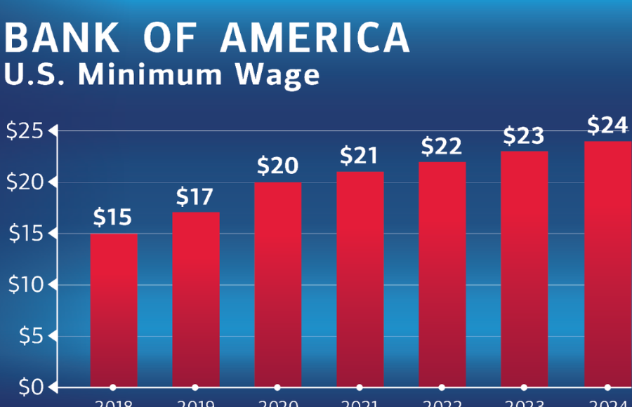 Bank of America raises the minimum wage for US workers to $24