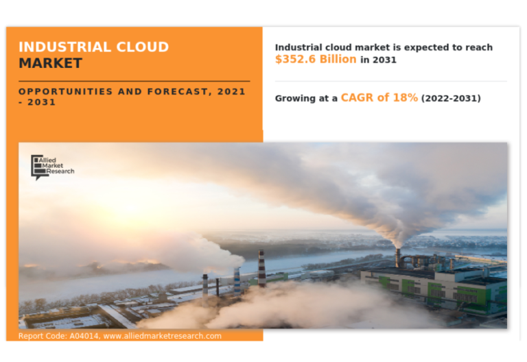 Registering 18% of CAGR | The Global Industrial Cloud Market Size Garner USD 352.6 Billion by 2031