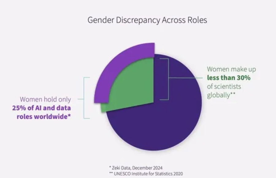 New wave of female AI leaders identified in new global dataset