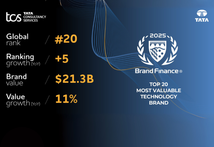 TCS Ranked Among Top 20 Global Technology Brands in Brand Finance Tech 100 2025 List