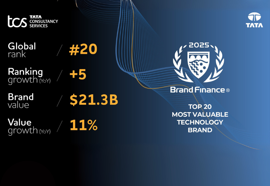 TCS Ranked Among Top 20 Global Technology Brands in Brand Finance Tech 100 2025 List