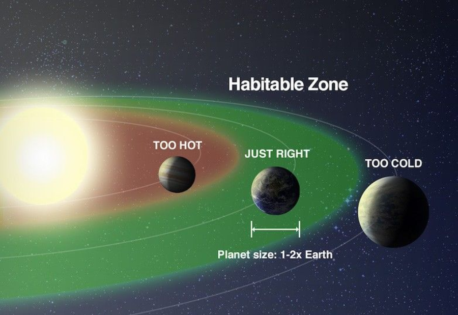 Habitable Zone Or Goldilocks Zone Holds Clues To Life Friendly Worlds