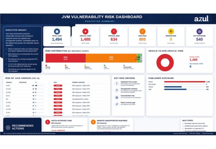 Azul Launches free JVM vulnerability risk assessment to give enterprises estate visibility before AI threat actors find the gaps Azul Launches free JVM vulnerability risk assessment to give enterprises estate visibility before AI threat actors find the gaps
