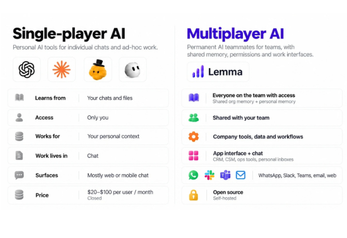 Built in India, Lemma is betting on open‑source AI teammates Built in India, Lemma is betting on open‑source AI teammates