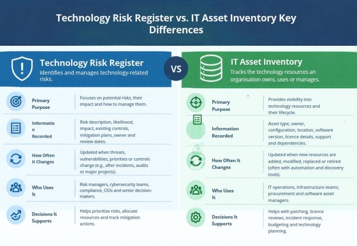 Technology Risk Register vs. IT Asset Inventory: Key Differences