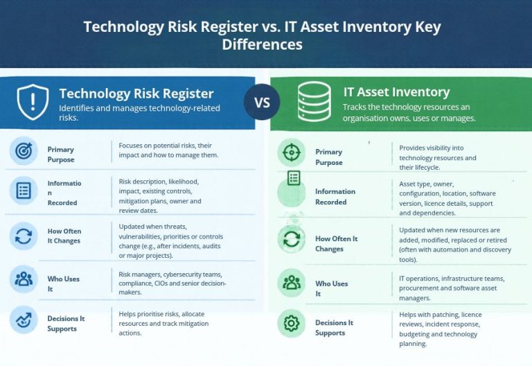 Technology Risk Register vs. IT Asset Inventory: Key Differences